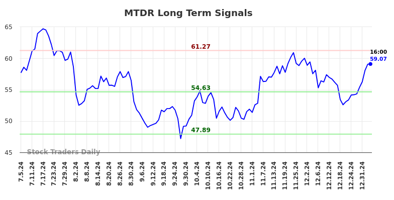 MTDR Long Term Analysis for January 6 2025 MTDR Long Term Analysis for January 6 2025