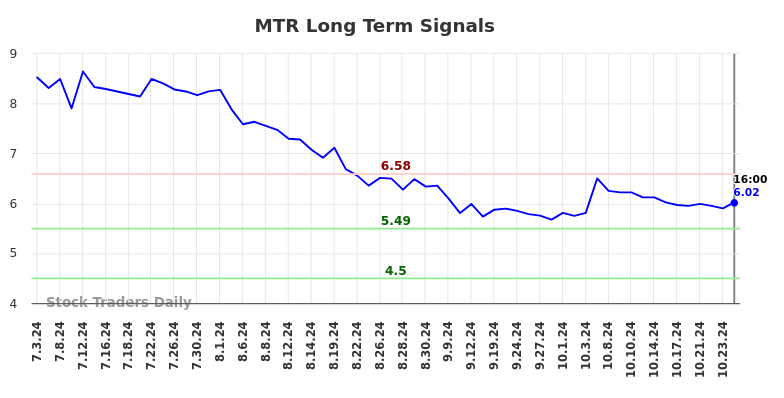 MTR Long Term Analysis for January 6 2025