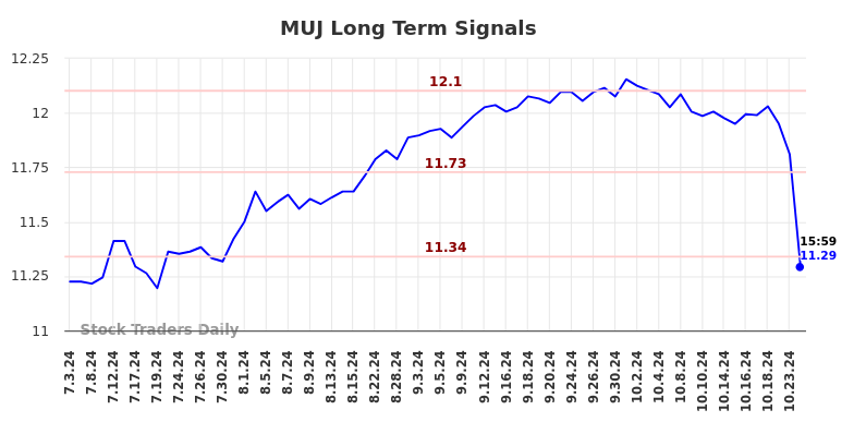 MUJ Long Term Analysis for January 6 2025