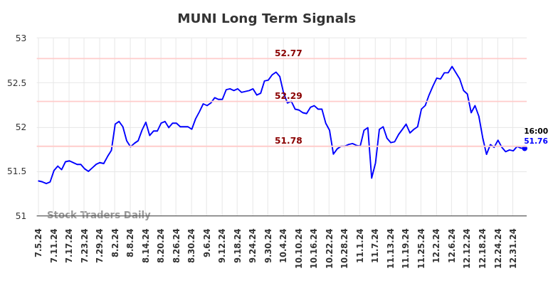 MUNI Long Term Analysis for January 6 2025