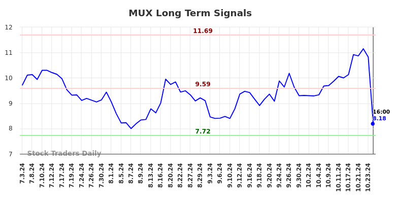 MUX Long Term Analysis for January 6 2025