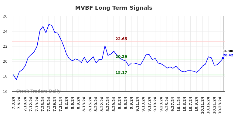 MVBF Long Term Analysis for January 6 2025 MVBF Long Term Analysis for January 6 2025