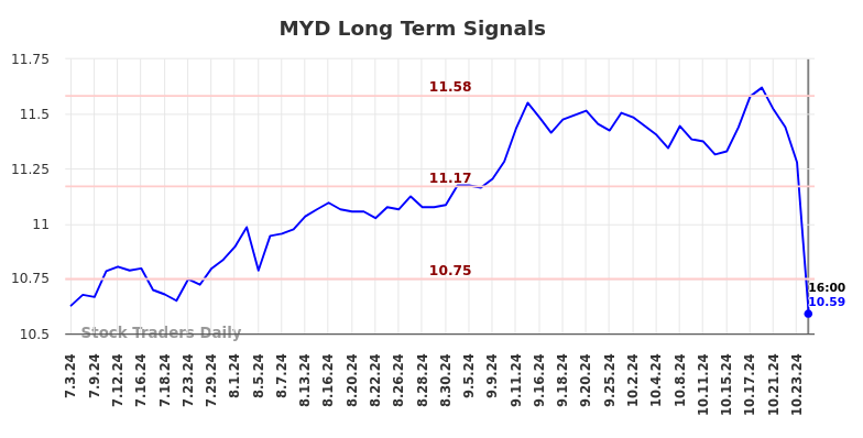 MYD Long Term Analysis for January 6 2025