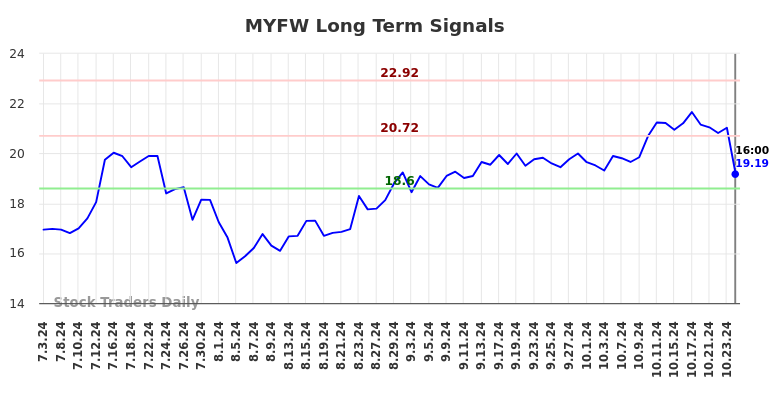 MYFW Long Term Analysis for January 6 2025