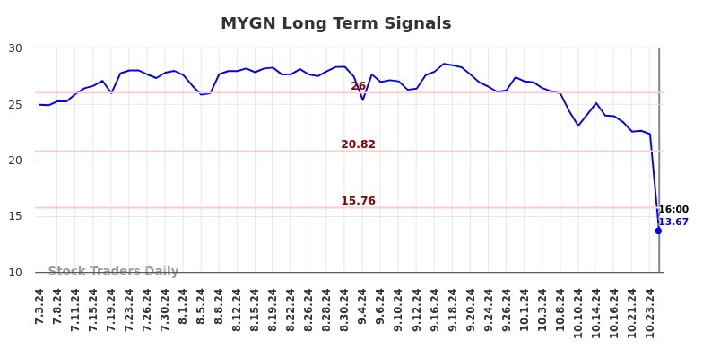 MYGN Long Term Analysis for January 6 2025