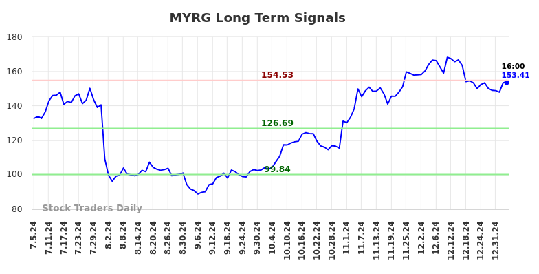 MYRG Long Term Analysis for January 6 2025