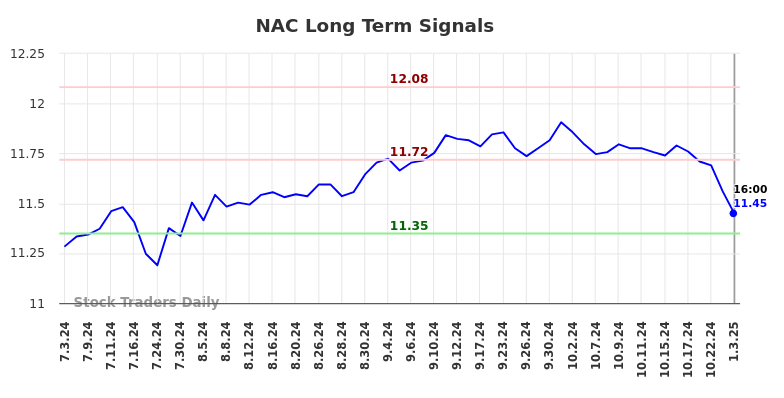 NAC Long Term Analysis for January 6 2025