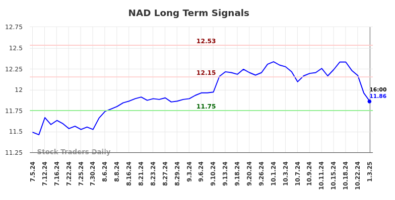 NAD Long Term Analysis for January 6 2025