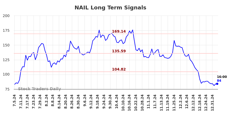 NAIL Long Term Analysis for January 6 2025