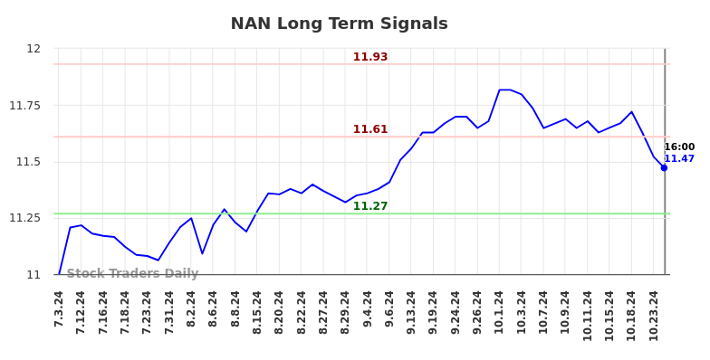 NAN Long Term Analysis for January 6 2025