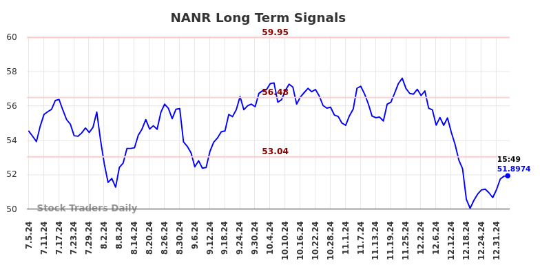 NANR Long Term Analysis for January 6 2025