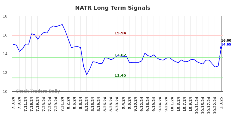 NATR Long Term Analysis for January 6 2025