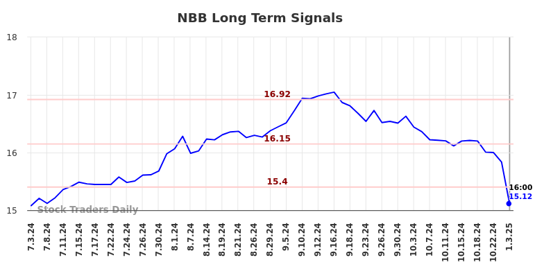 NBB Long Term Analysis for January 6 2025