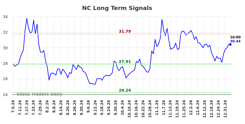 NC Long Term Analysis for January 6 2025