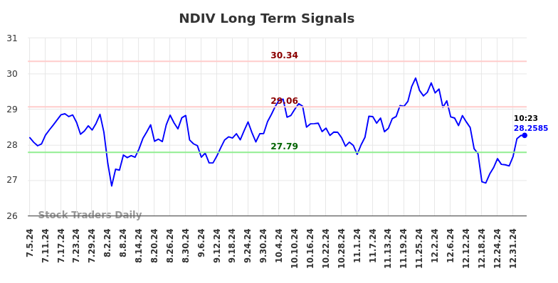NDIV Long Term Analysis for January 6 2025 NDIV Long Term Analysis for January 6 2025