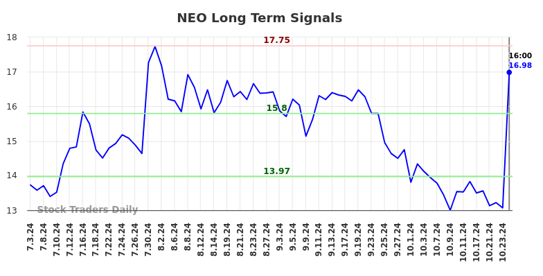 NEO Long Term Analysis for January 6 2025