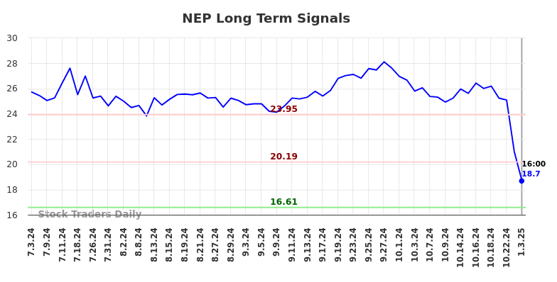 NEP Long Term Analysis for January 6 2025