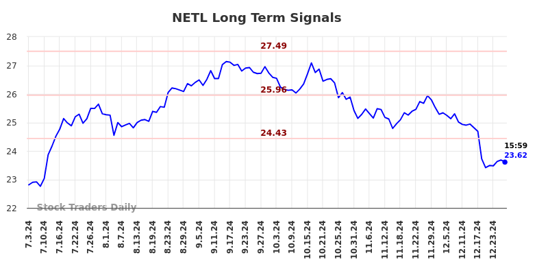 NETL Long Term Analysis for January 6 2025