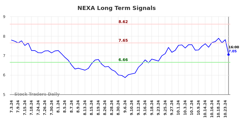 NEXA Long Term Analysis for January 6 2025