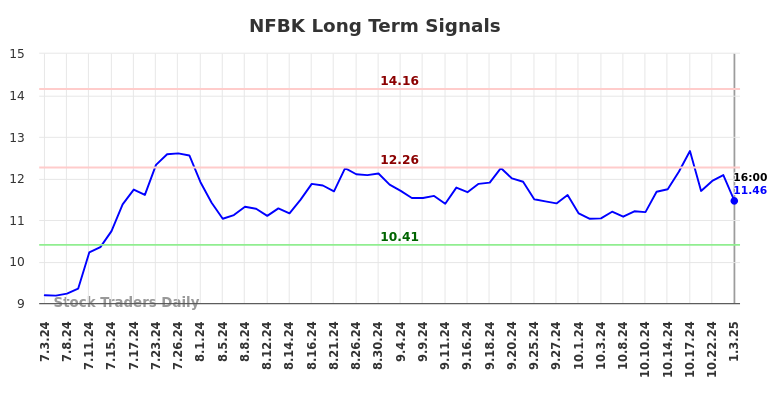 NFBK Long Term Analysis for January 6 2025