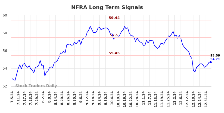 NFRA Long Term Analysis for January 6 2025