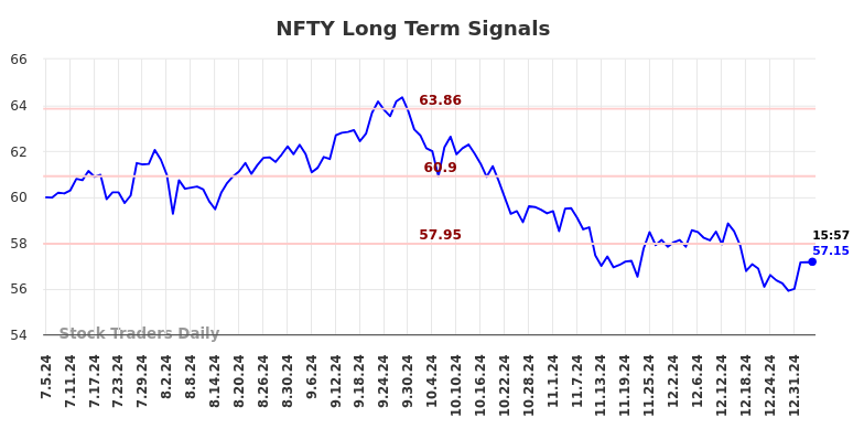 NFTY Long Term Analysis for January 6 2025