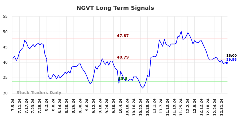 NGVT Long Term Analysis for January 6 2025