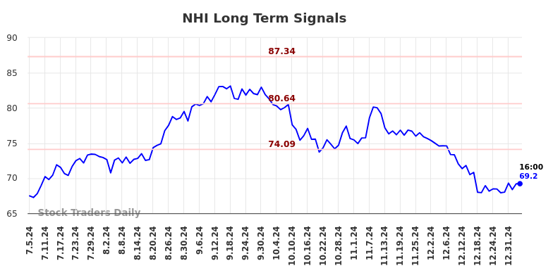 NHI Long Term Analysis for January 6 2025