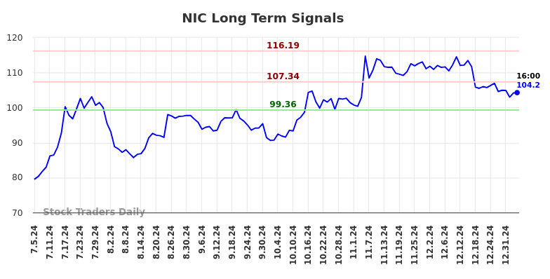NIC Long Term Analysis for January 6 2025 NIC Long Term Analysis for January 6 2025