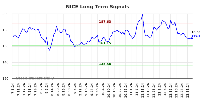 NICE Long Term Analysis for January 6 2025