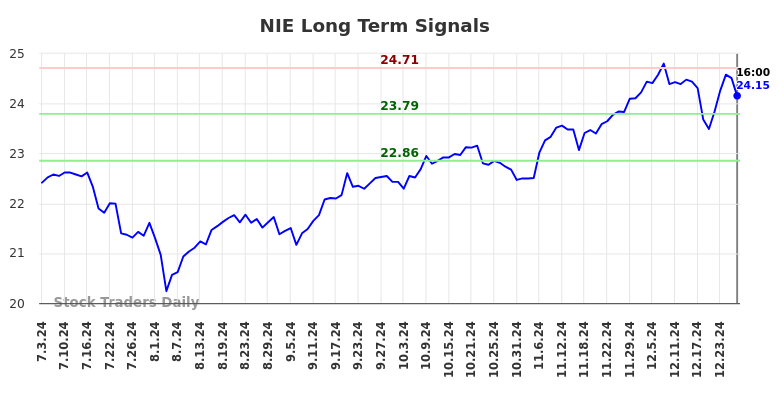 NIE Long Term Analysis for January 6 2025