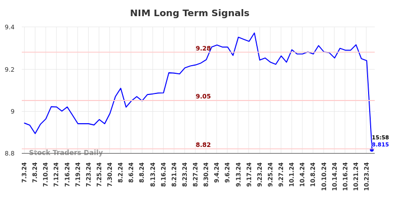 NIM Long Term Analysis for January 6 2025