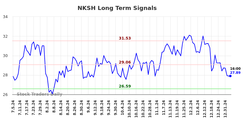 NKSH Long Term Analysis for January 6 2025 NKSH Long Term Analysis for January 6 2025