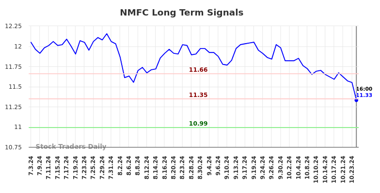 NMFC Long Term Analysis for January 6 2025