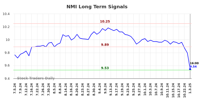 NMI Long Term Analysis for January 6 2025