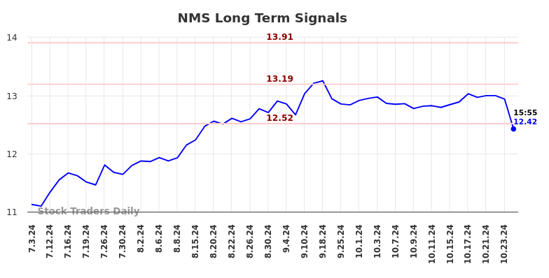 NMS Long Term Analysis for January 6 2025