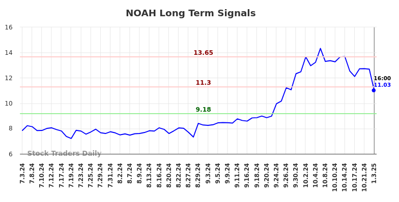 NOAH Long Term Analysis for January 6 2025