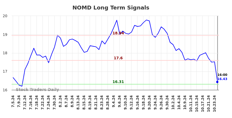 NOMD Long Term Analysis for January 6 2025