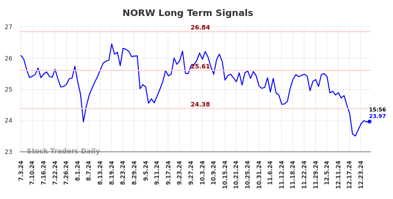 NORW Long Term Analysis for January 6 2025