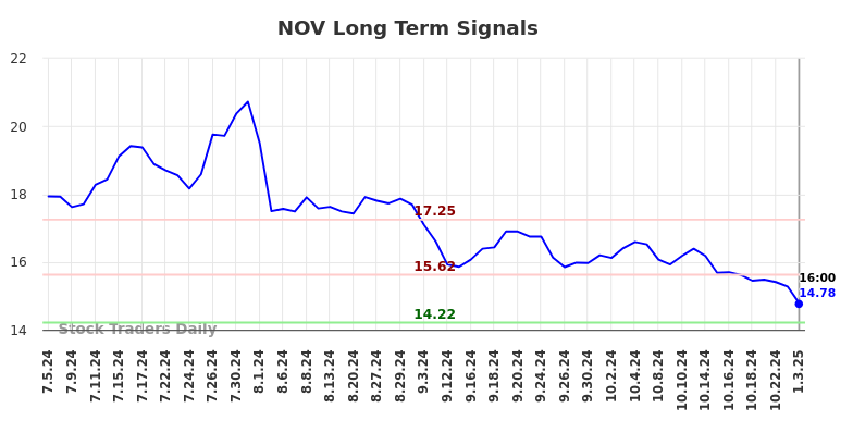 NOV Long Term Analysis for January 6 2025