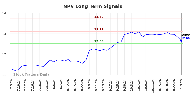 NPV Long Term Analysis for January 6 2025