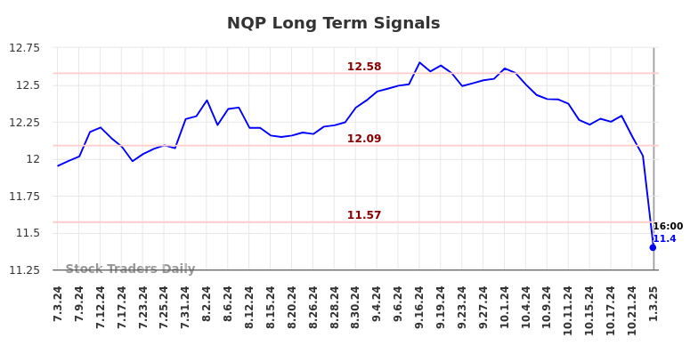 NQP Long Term Analysis for January 6 2025