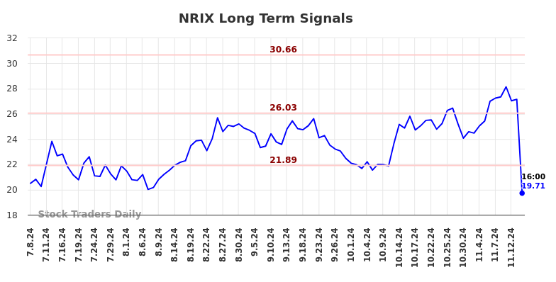 NRIX Long Term Analysis for January 6 2025 NRIX Long Term Analysis for January 6 2025