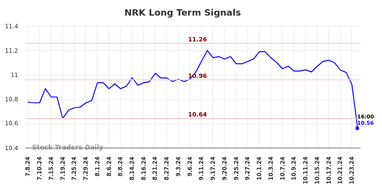 NRK Long Term Analysis for January 6 2025