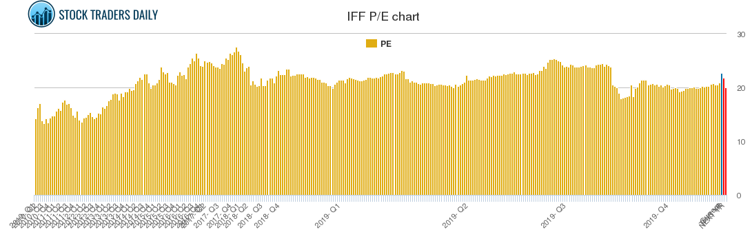 IFF PE chart
