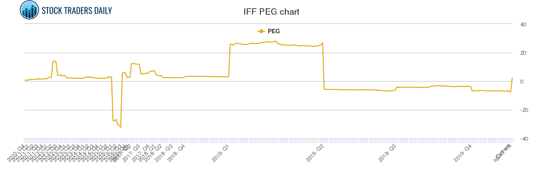 IFF PEG chart