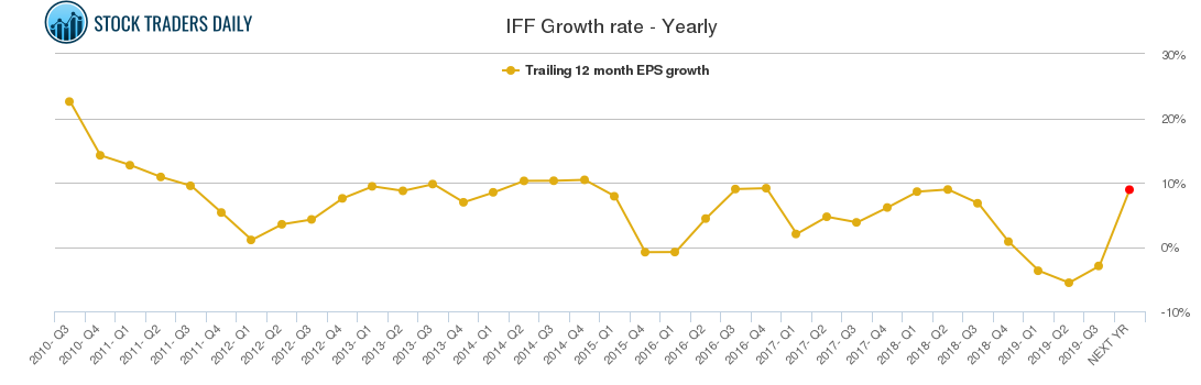IFF Growth rate - Yearly
