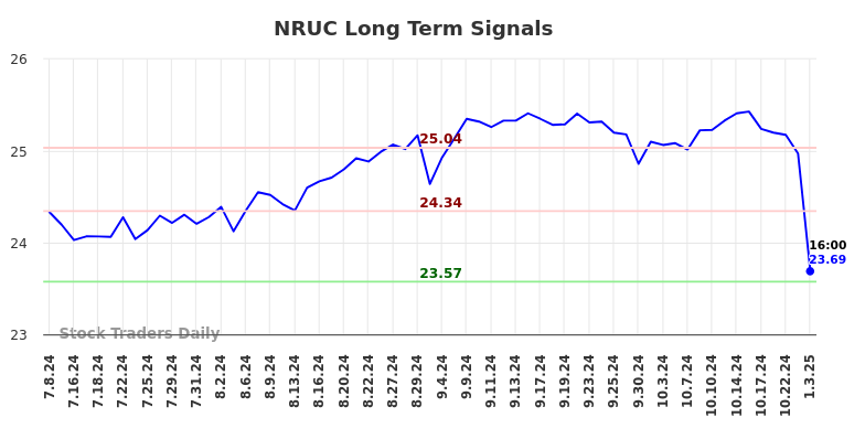 NRUC Long Term Analysis for January 6 2025 NRUC Long Term Analysis for January 6 2025