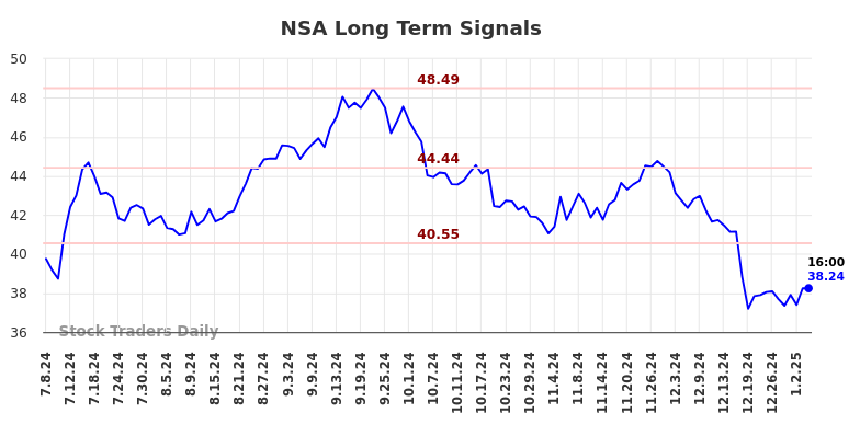 NSA Long Term Analysis for January 6 2025