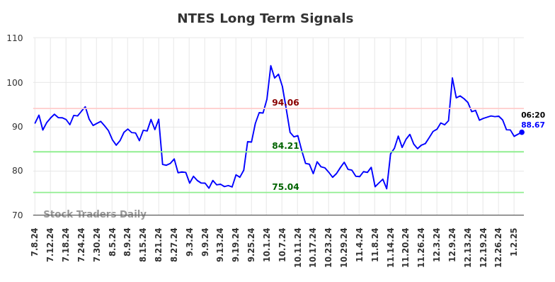 NTES Long Term Analysis for January 6 2025